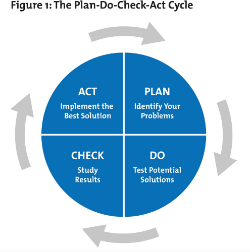 plan do check act risk management process model